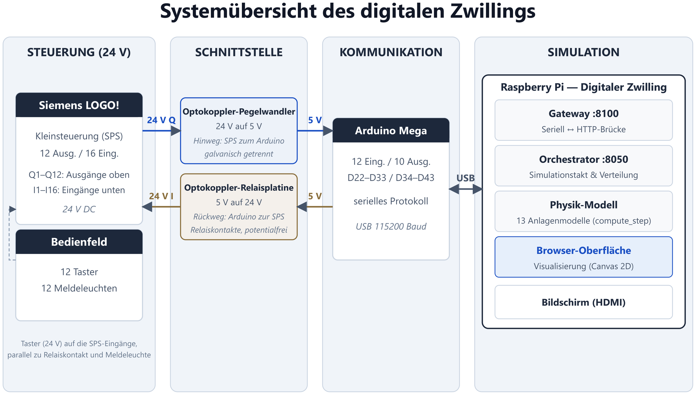 Systemübersicht — Steuerung, Schnittstelle, Kommunikation, Simulation