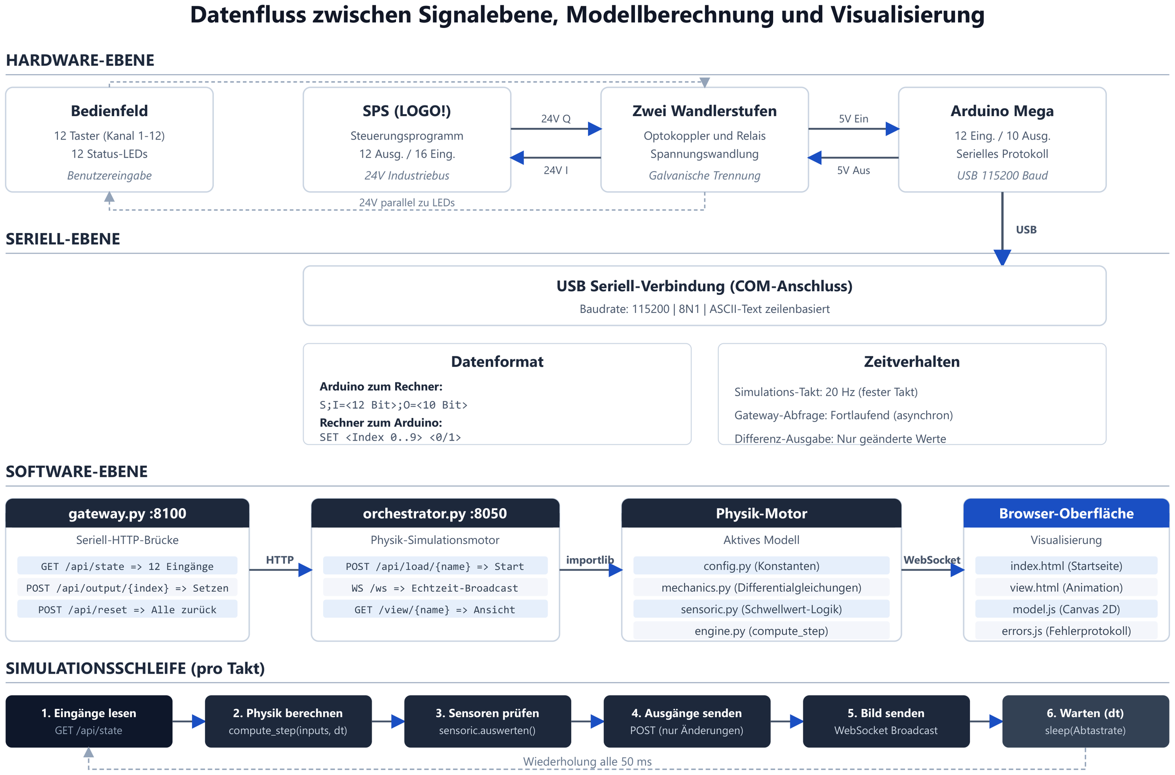 Datenfluss zwischen Signalebene, Modellberechnung und Visualisierung