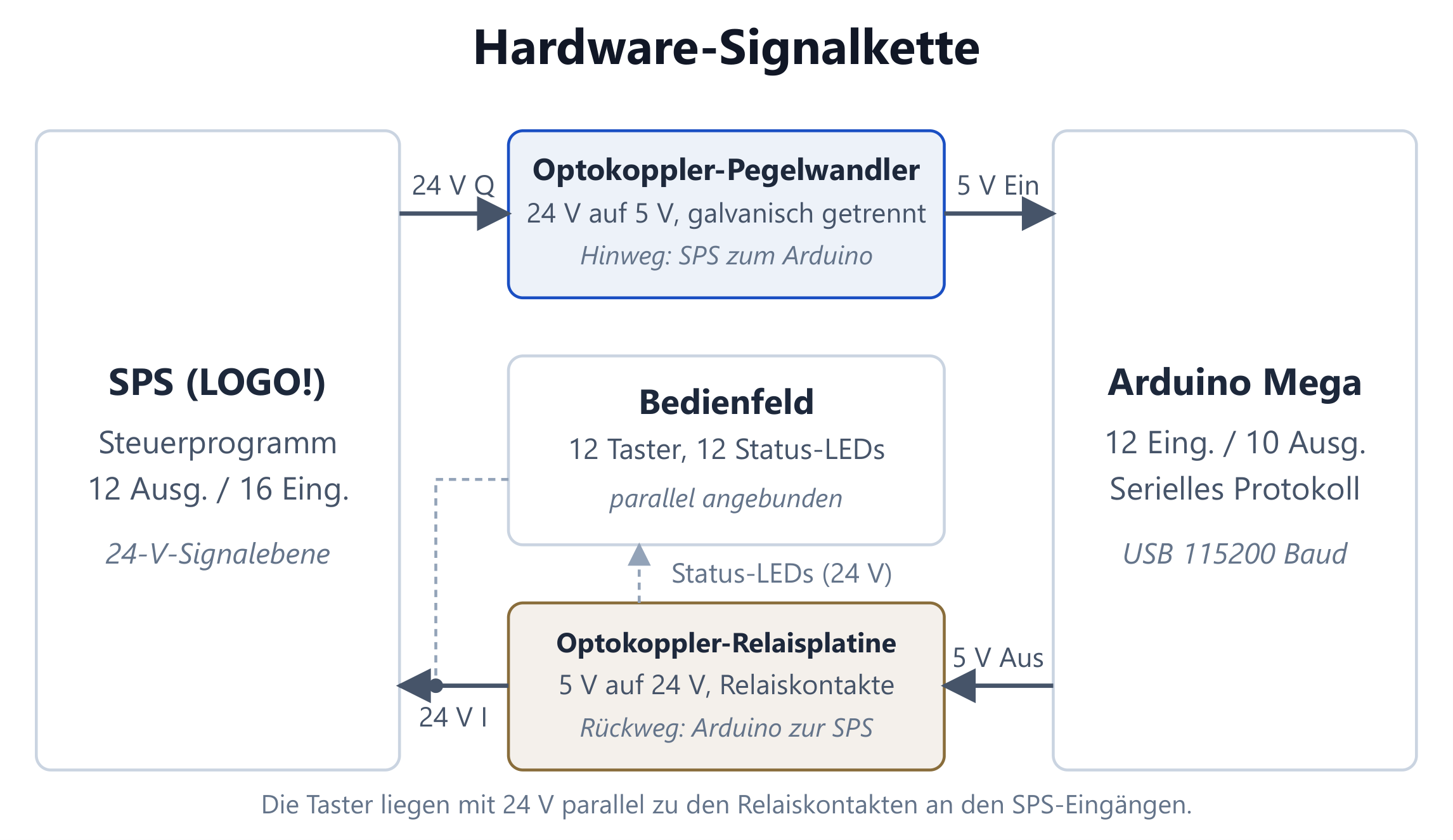 Abb. 2a — Hardware-Signalkette