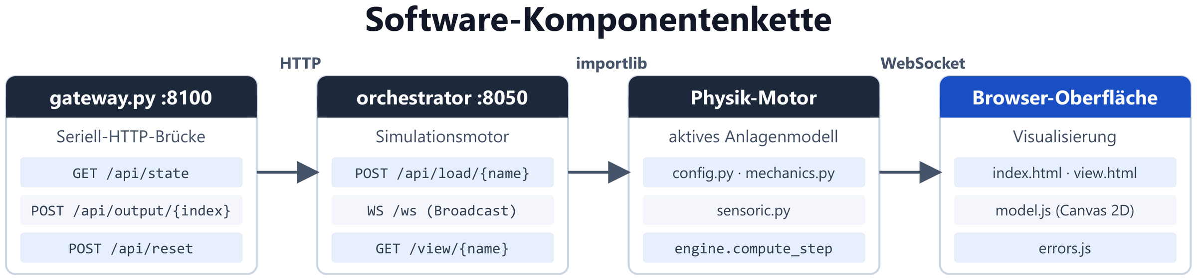 Abb. 2c — Software-Komponentenkette