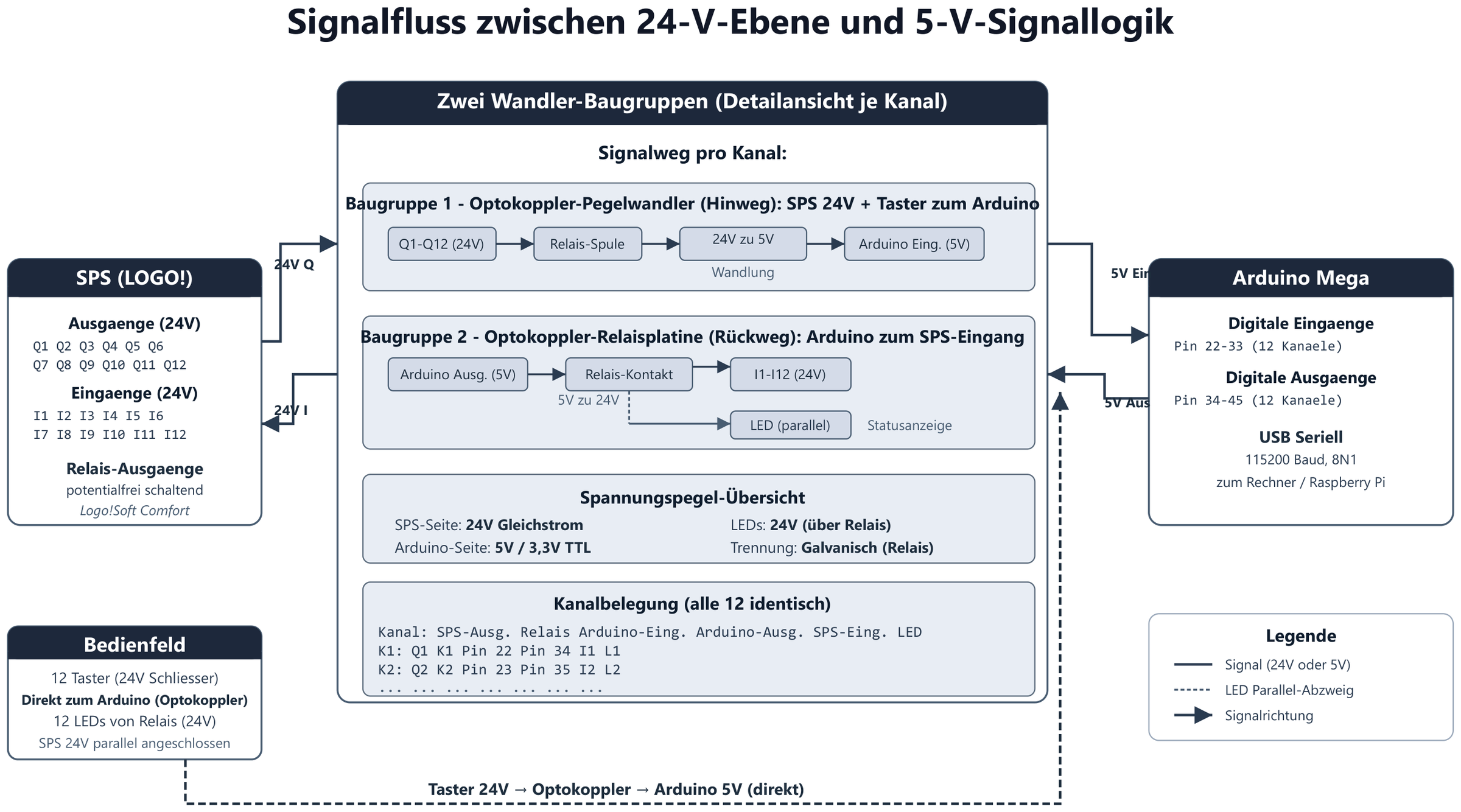 Abb. 3 — Signalfluss 24 V / 5 V