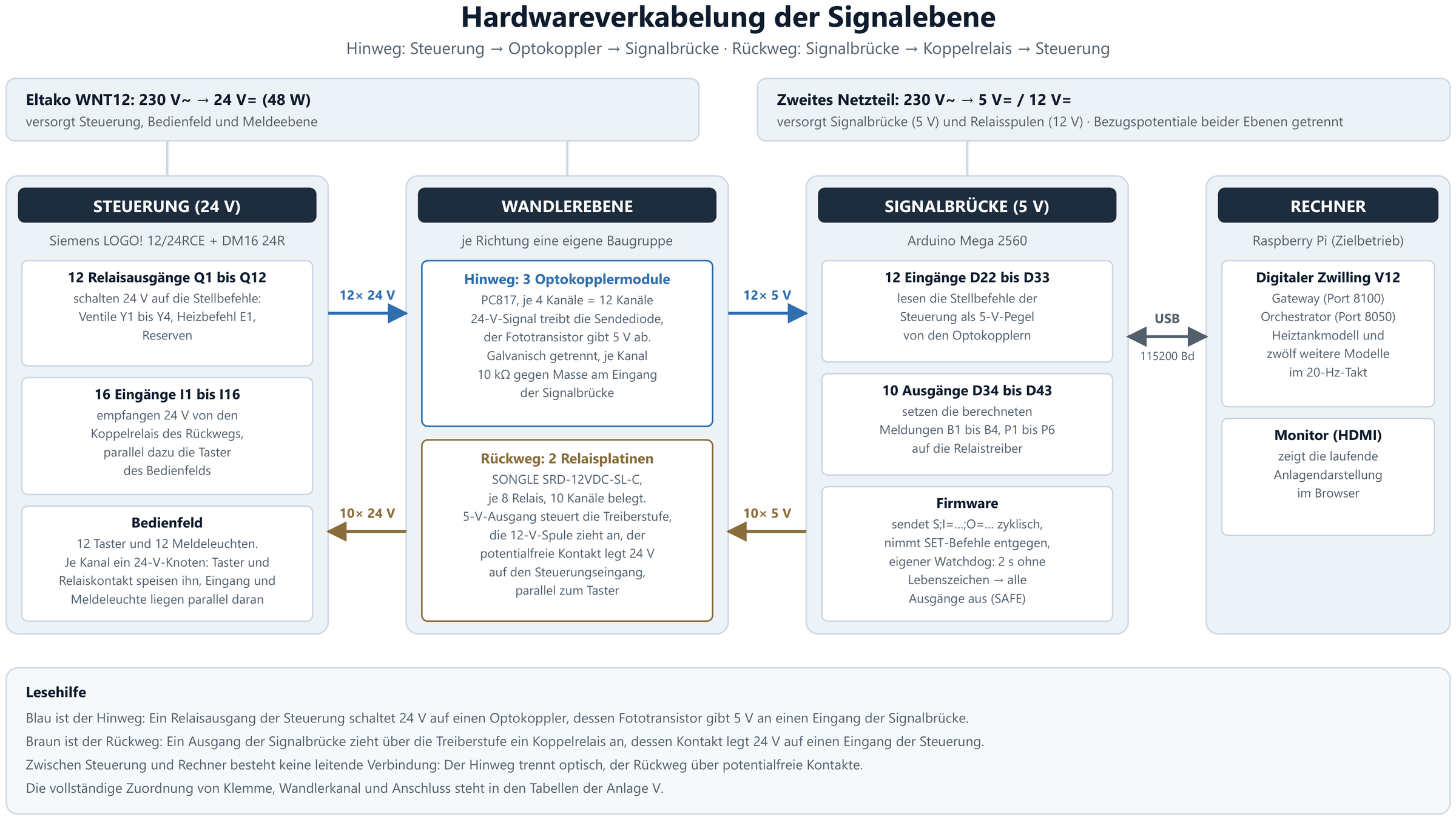 Abb. 4 — Hardwareverkabelung
