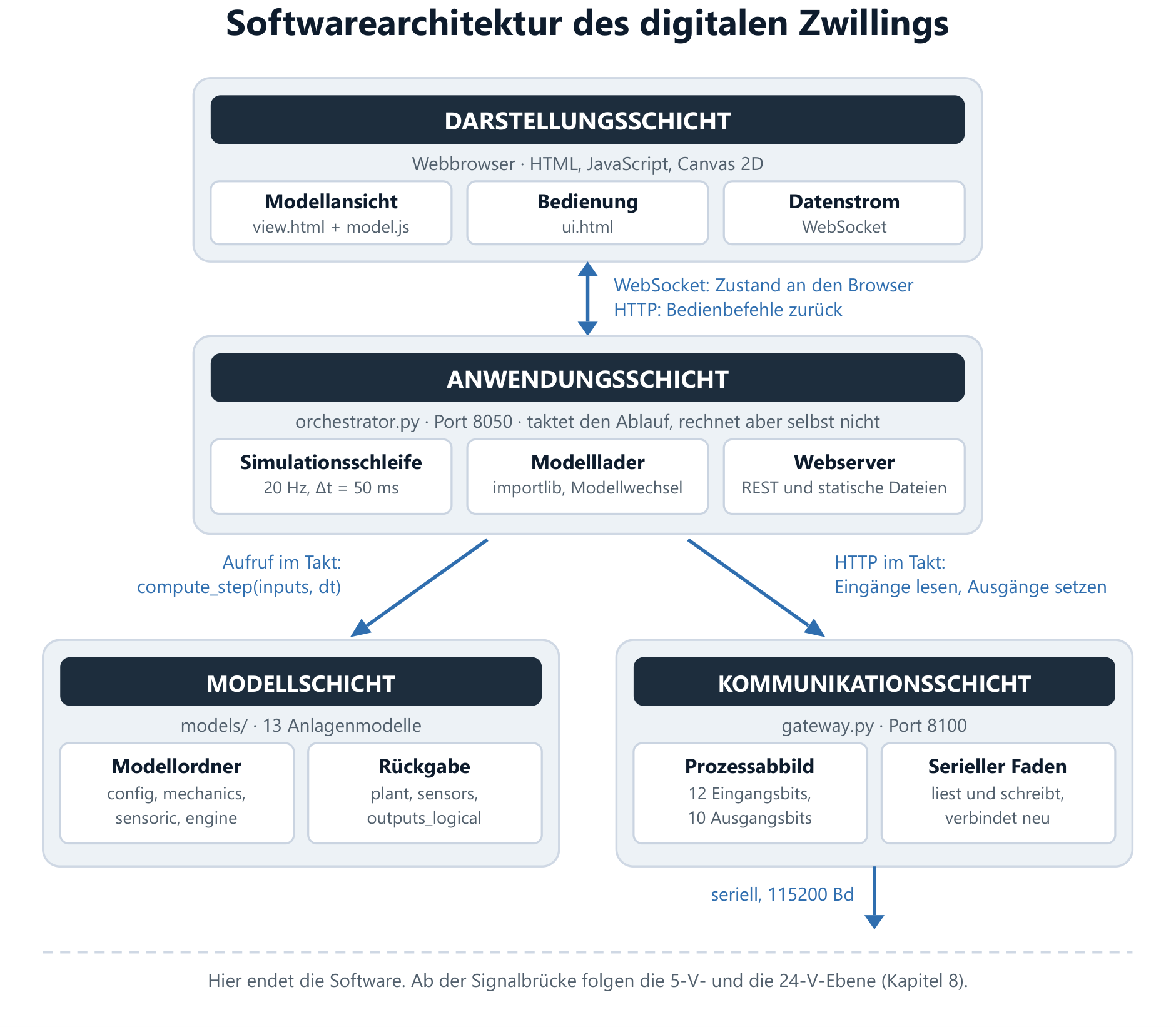 Softwarearchitektur in drei Schichten
