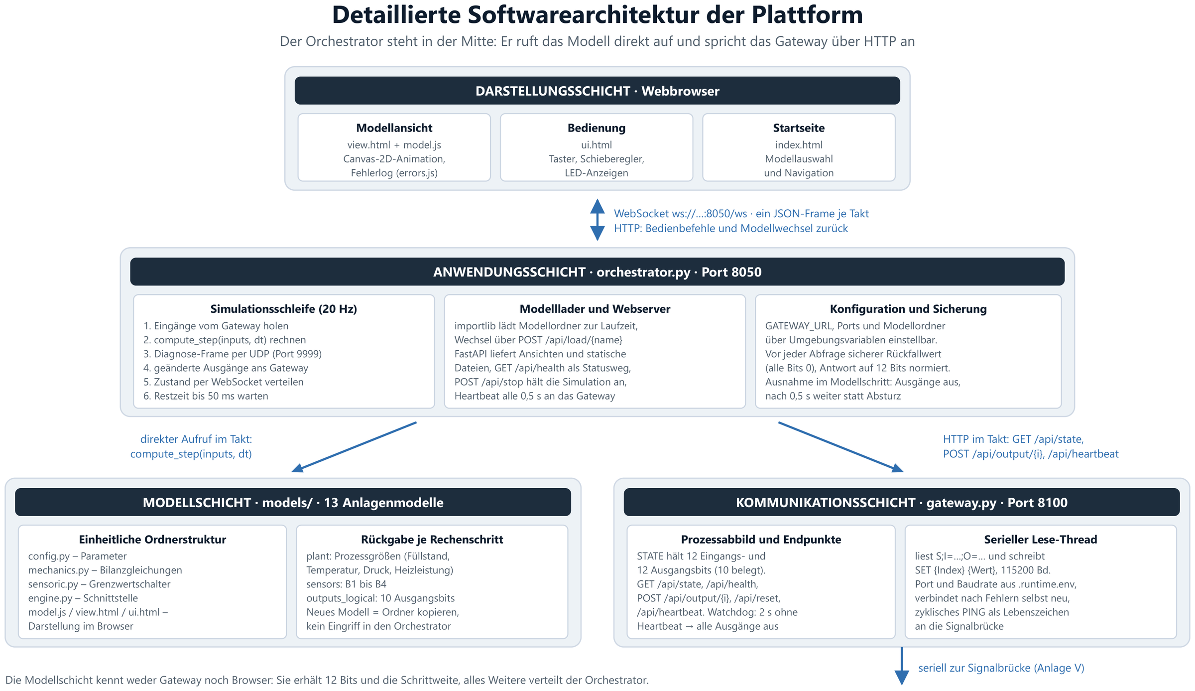 Abb. 5 — Softwarearchitektur (ausführlich)