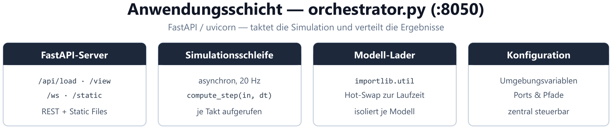 Anwendungsschicht: FastAPI-Server, Simulationsschleife und Modell-Lader