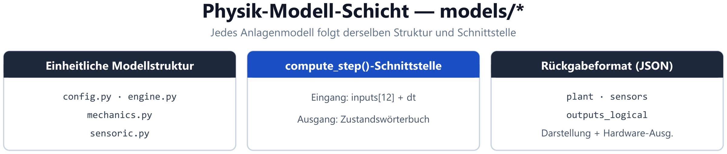 Abb. 5d — Physik-Modell-Schicht
