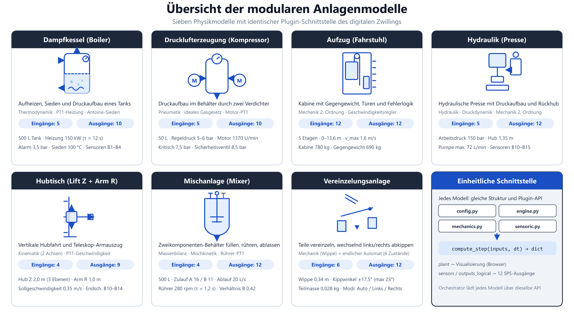 Anlagenmodelle mit identischer Plugin-Schnittstelle