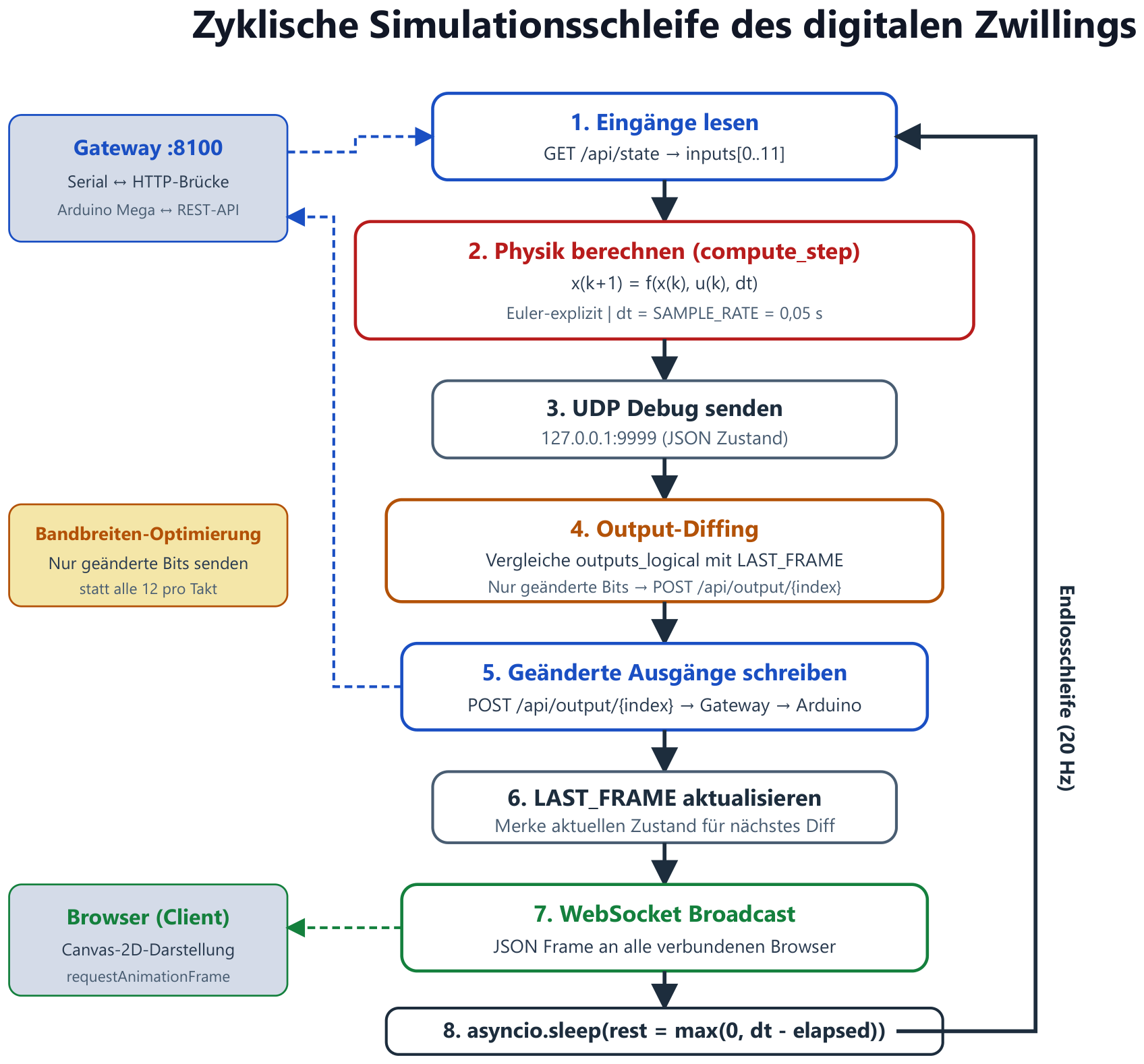 Ein Takt der Simulationsschleife