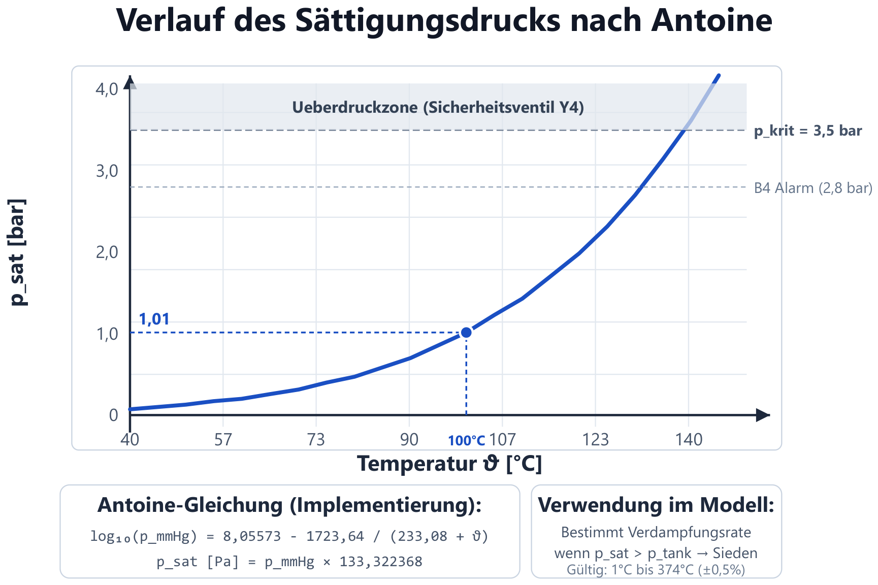 Abb. 10 — Sättigungsdruck nach Antoine