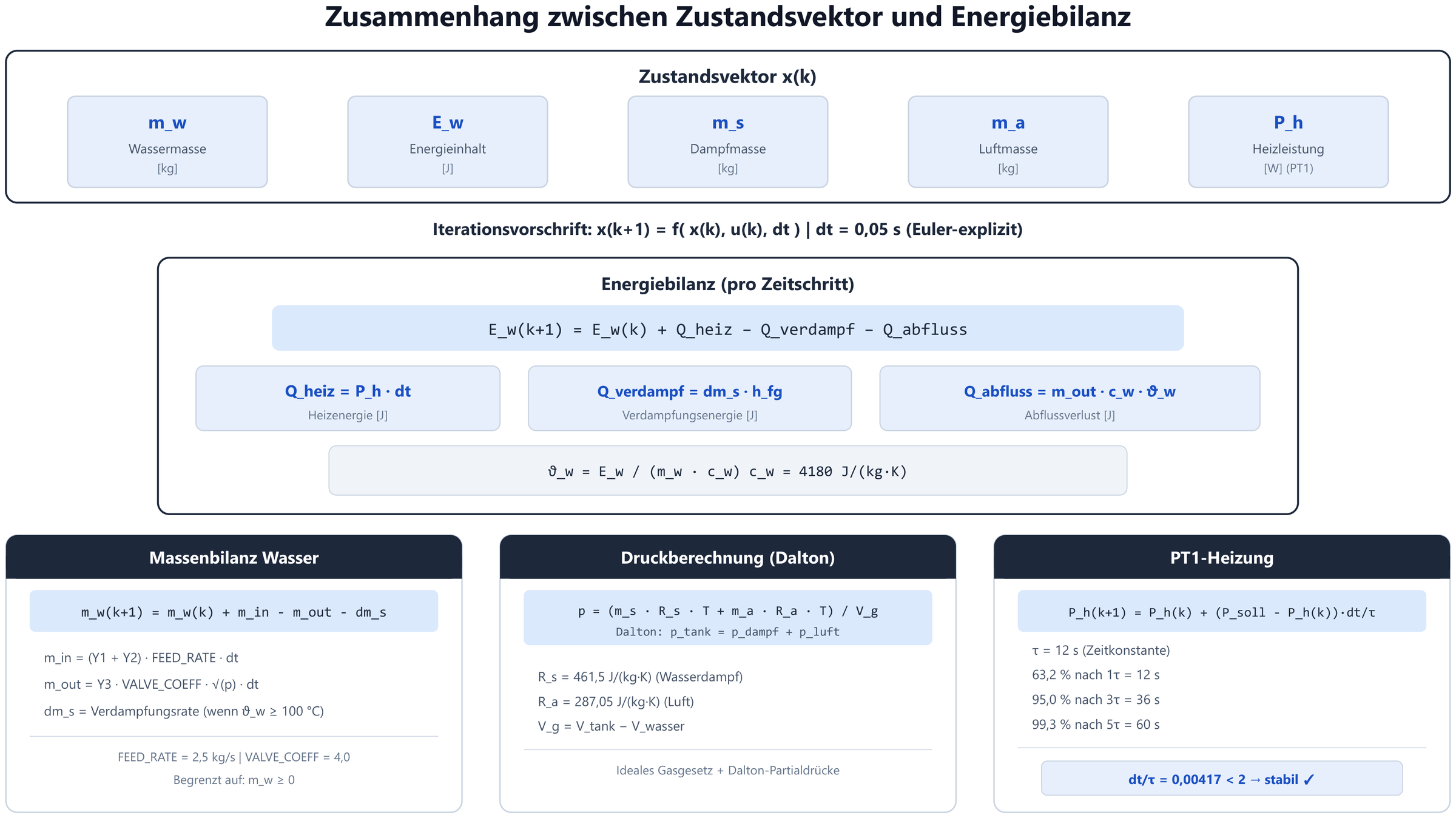 Abb. 11 — Zustandsvektor und Energiebilanz