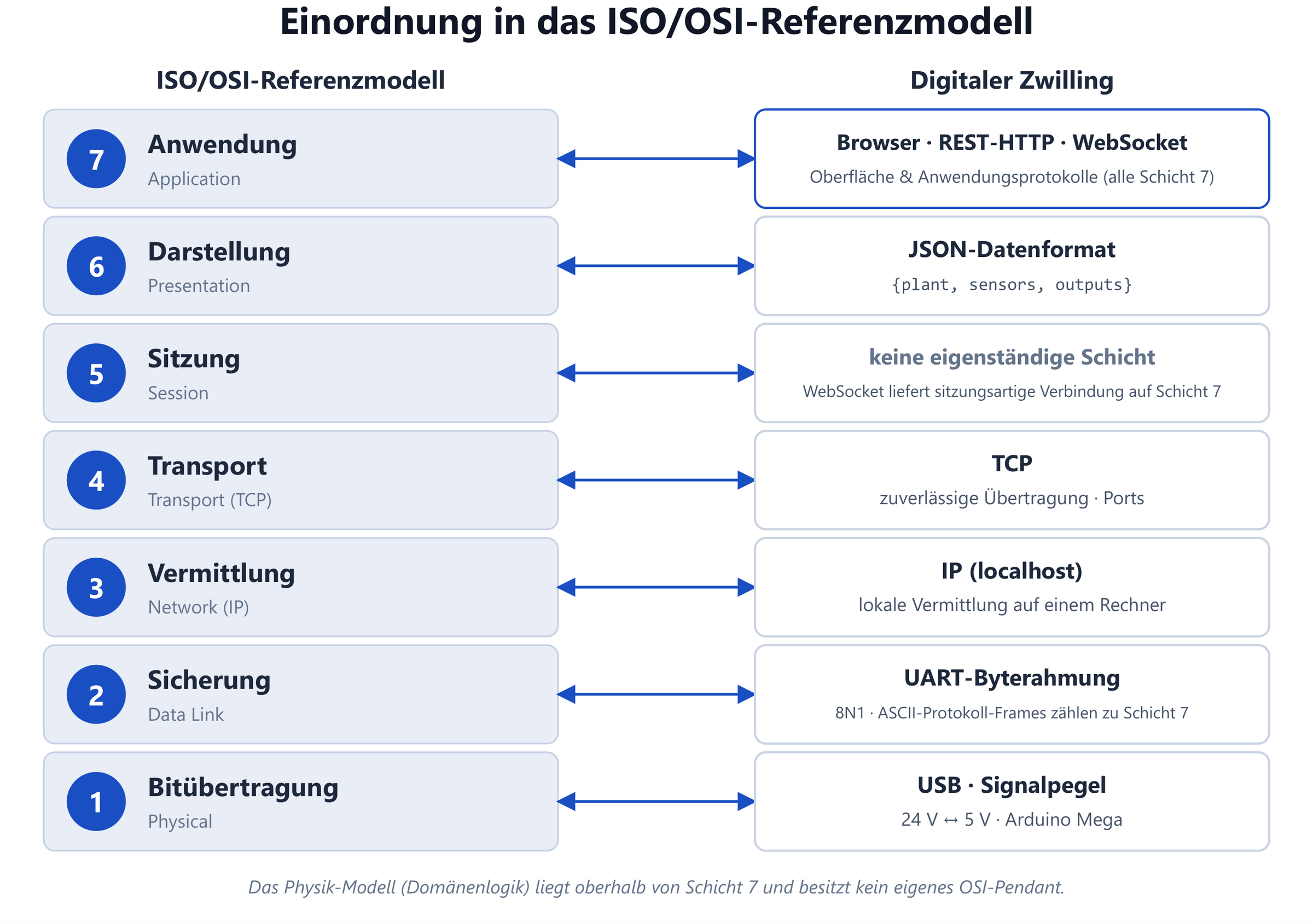 Einordnung der Systemteile in das ISO/OSI-Referenzmodell