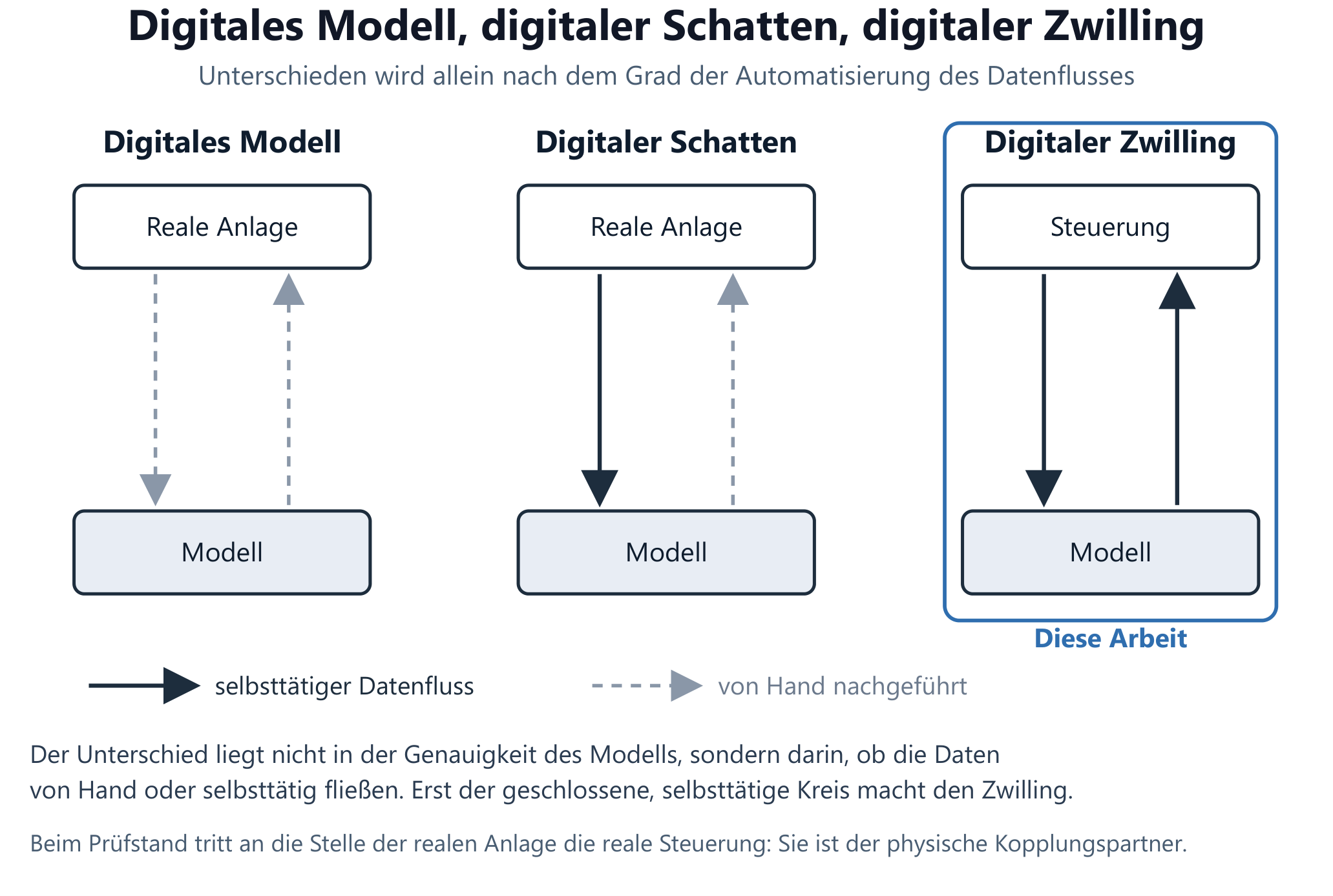 Abb. 16 — Modell, Schatten, Zwilling