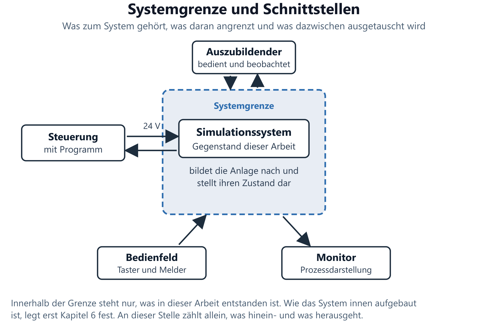 Abb. 18 — Systemgrenze