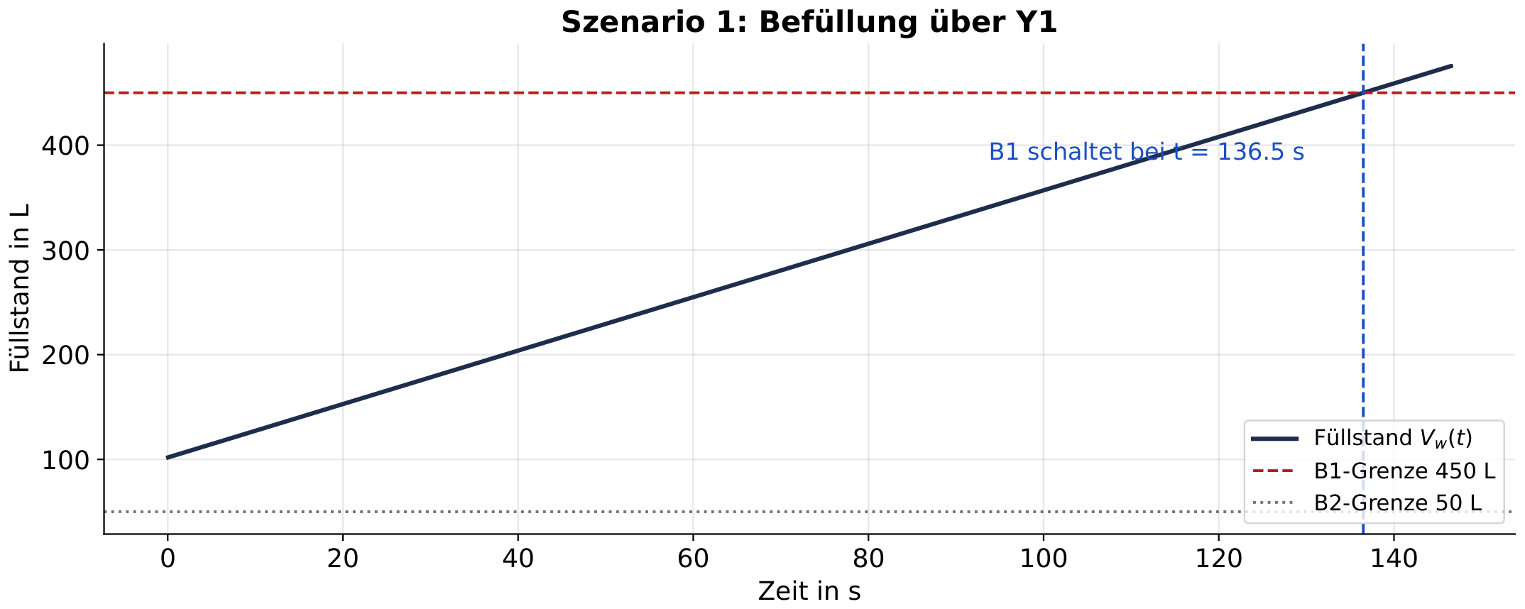 Testplot 1 — Befüllung