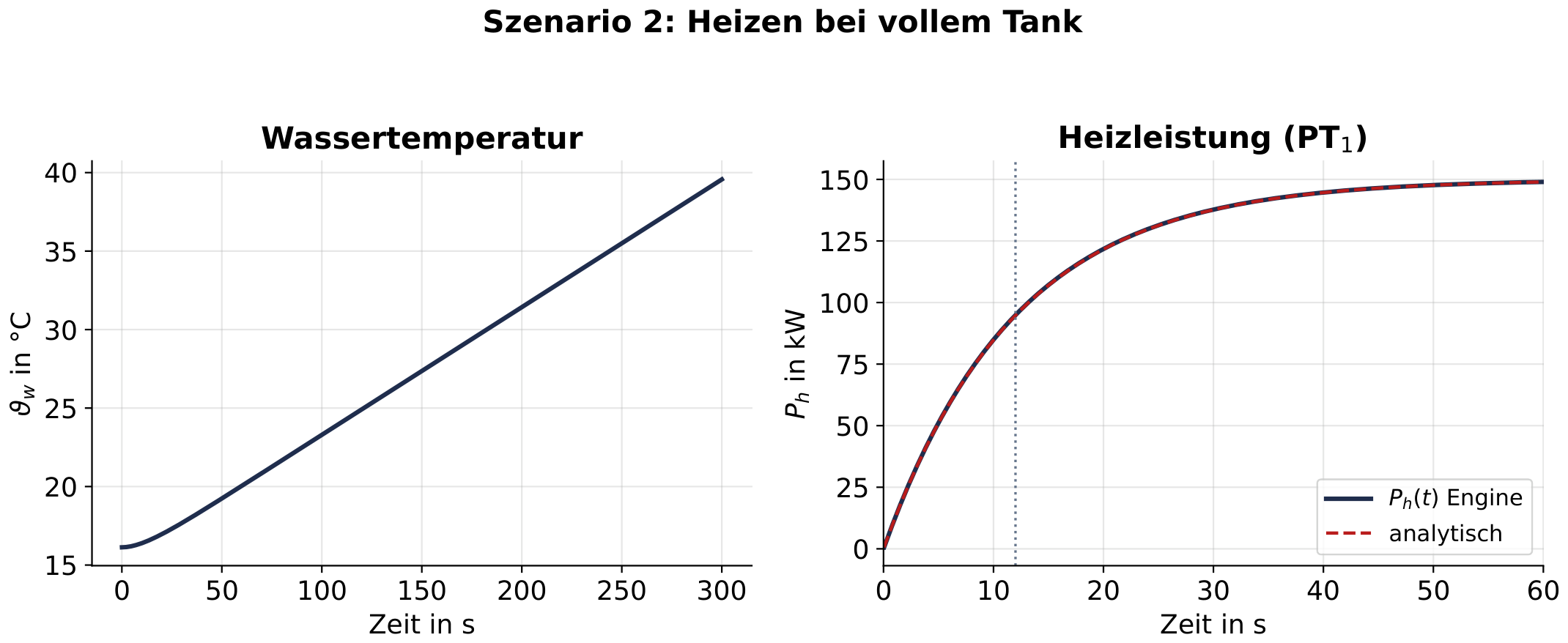 Aufheizen: Rechnung des Modells gegen die analytische PT1-Lösung