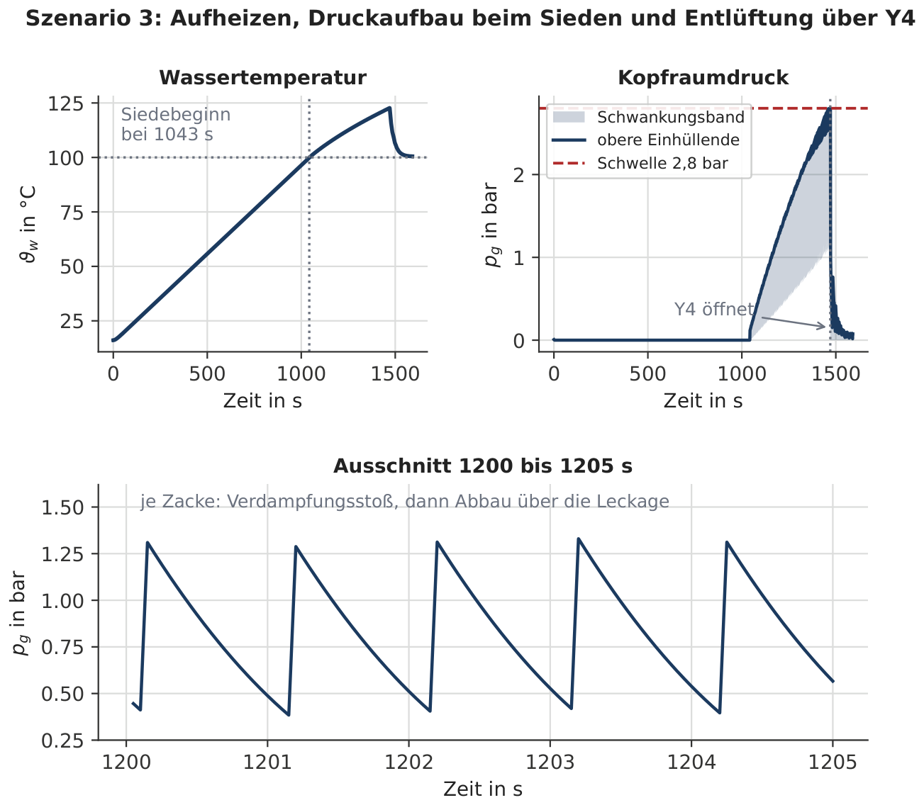 Testplot 3 — Druckaufbau