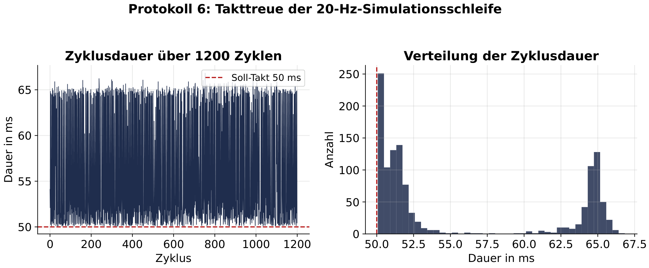 Testplot 6 — Takttreue